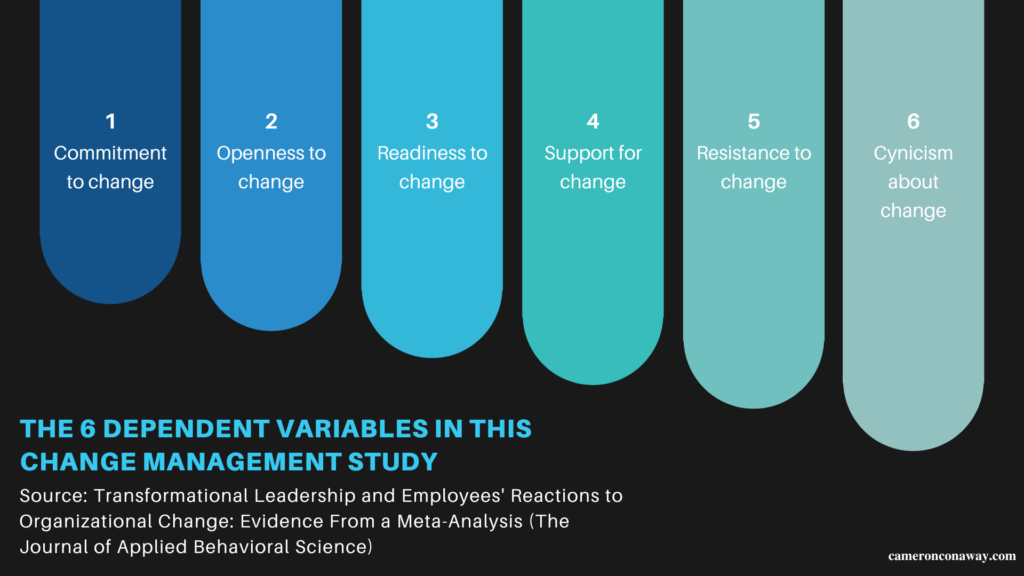 The six dependent variables of the study: Commitment to change, Openness to change, Readiness to change, Support for change, Resistance to change, Cynicism about change