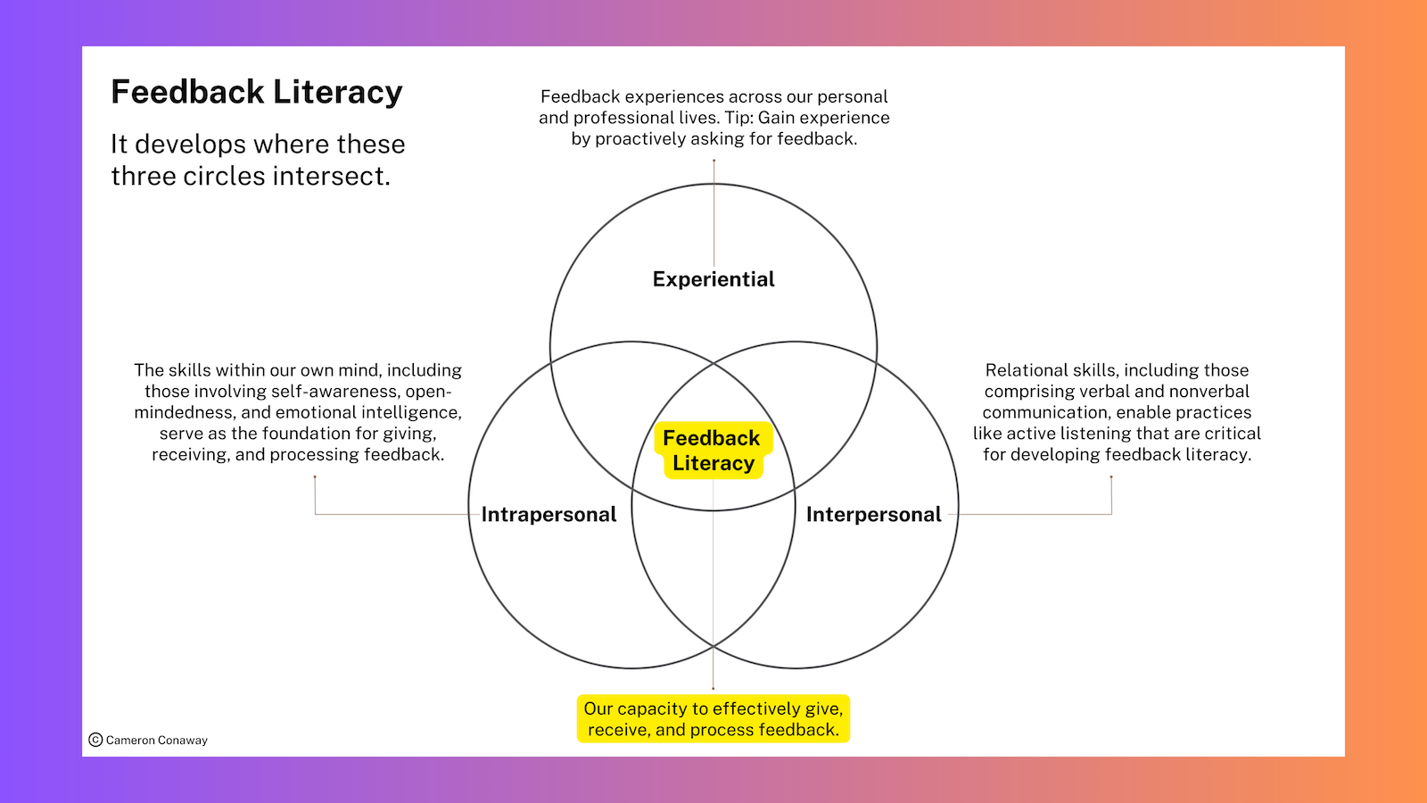 Feedback Literacy venn diagram that shows Intrapersonal, Interpersonal, and Experiential with Feedback Literacy in the center. Intrapersonal: The skills within our own mind, including those involving self-awareness, open-mindedness, and emotional intelligence, serve as the foundation for giving, receiving, and processing feedback. Interpersonal: Relational skills, including those comprising verbal and nonverbal communication, enable practices like active listening that are critical for developing feedback literacy. Experiential: Feedback experiences across our personal and professional lives. Tip: Gain experience by proactively asking for feedback. Feedback Literacy: Our capacity to effectively give, receive, and process feedback.