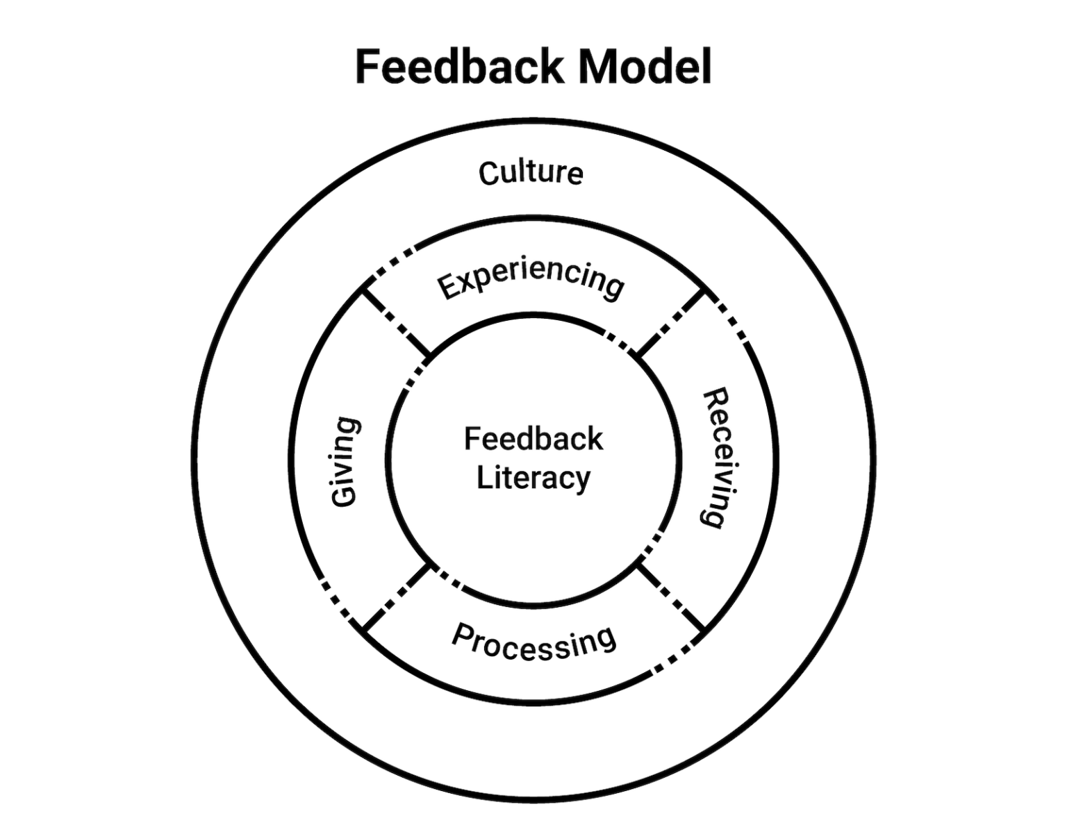 Feedback Relationship Model