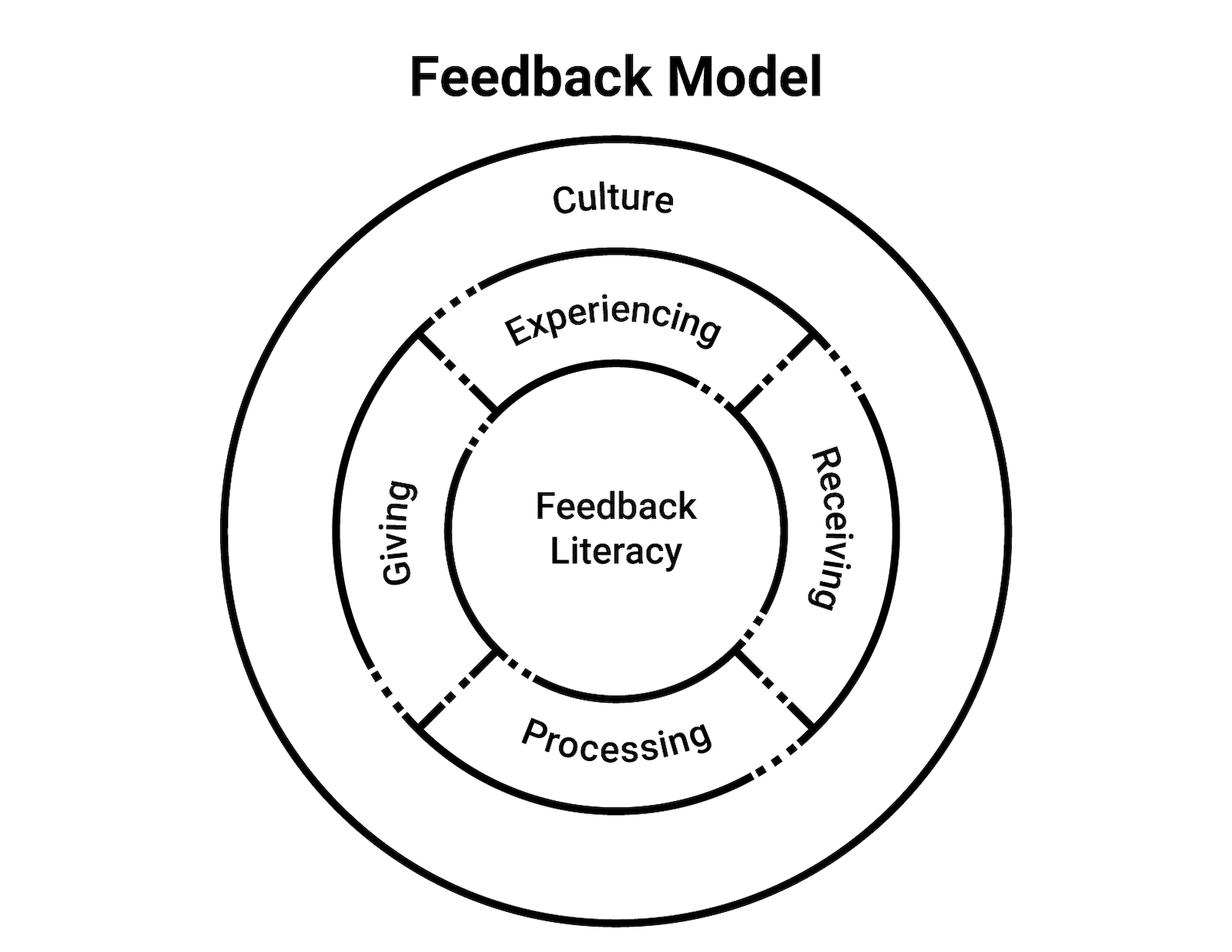 Feedback Literacy diagram shows the porous relationships between receiving feedback, giving feedback, experiencing feedback, processing feedback, and the feedback culture.