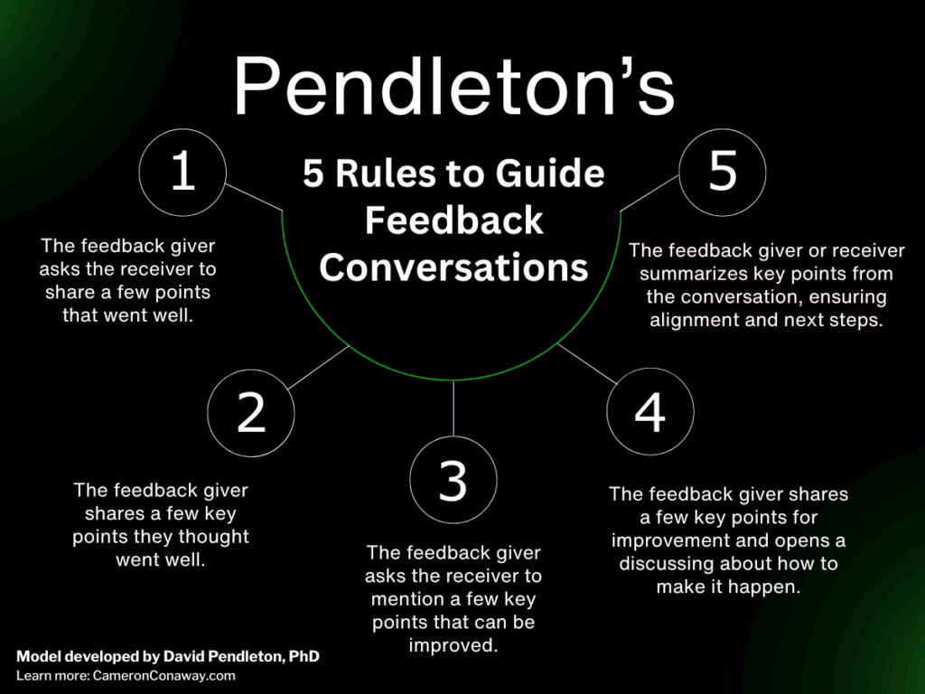 Diagram of the Pendleton Feedback Model showing five steps for guiding feedback conversations. Each step includes a brief description of the action the feedback giver or receiver should take.