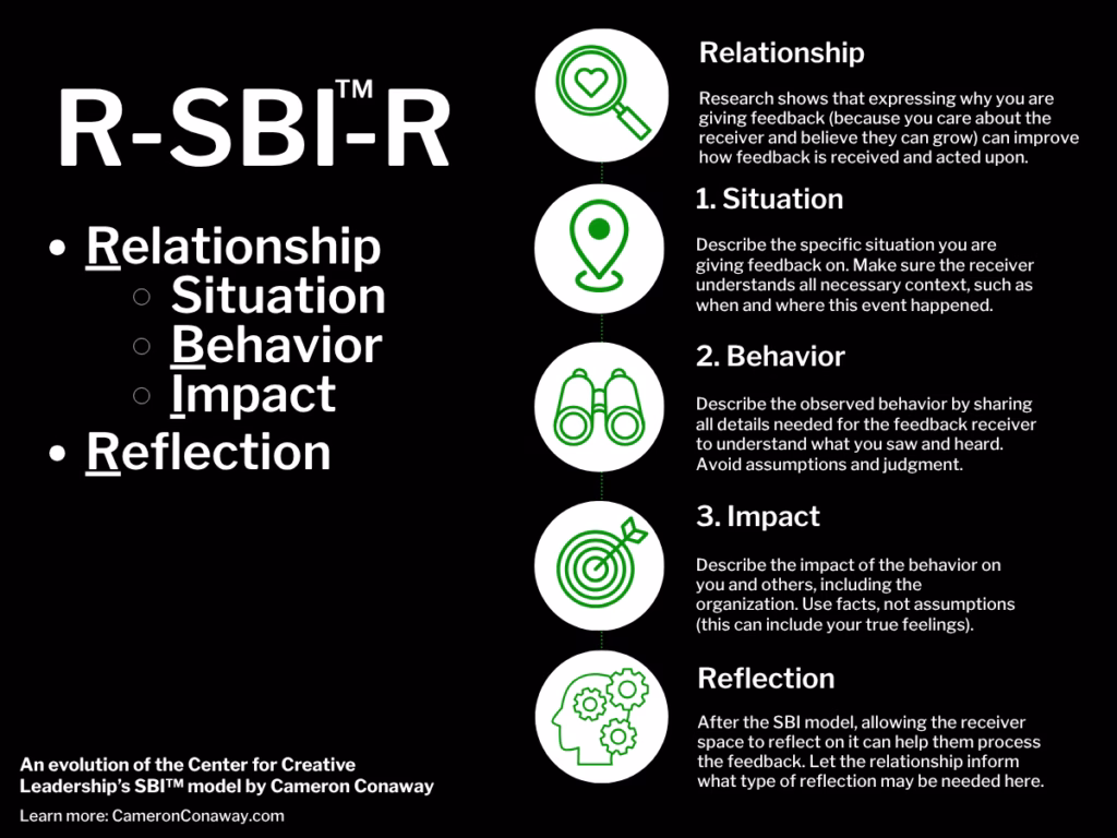 Diagram of the R-SBI-R Feedback Framework created by Cameron Conaway. The model includes Relationship, Situation, Behavior, Impact, and Reflection steps, with icons and explanatory text.