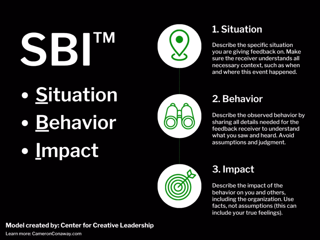 Diagram of the SBI™ Feedback Model, which stands for Situation, Behavior, Impact. Shows the three feedback steps with icons and brief explanations for each.