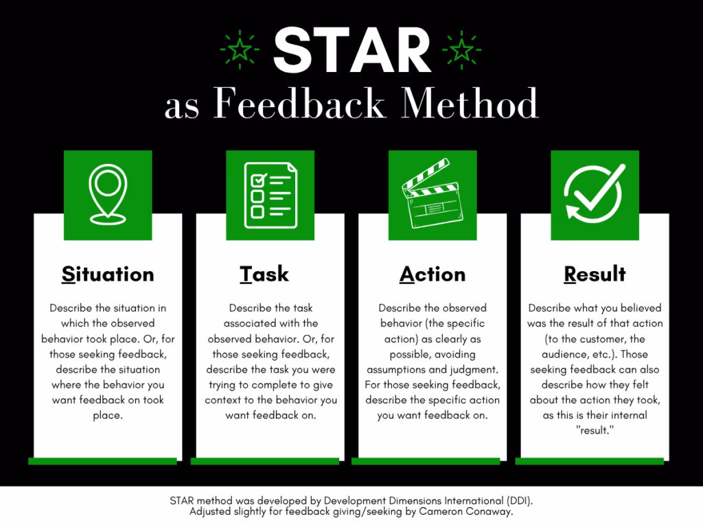 Diagram of the STAR feedback method, which stands for Situation, Task, Action, Result. Each step is explained for both giving and seeking feedback, with icons and bold headings.